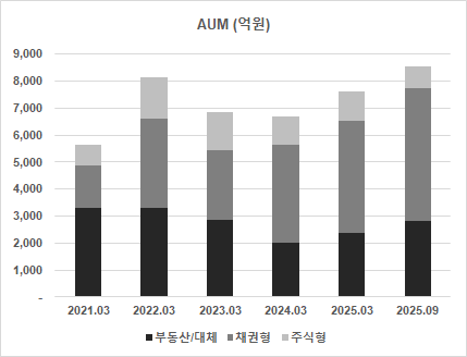 헤지펀드 AUM 차트